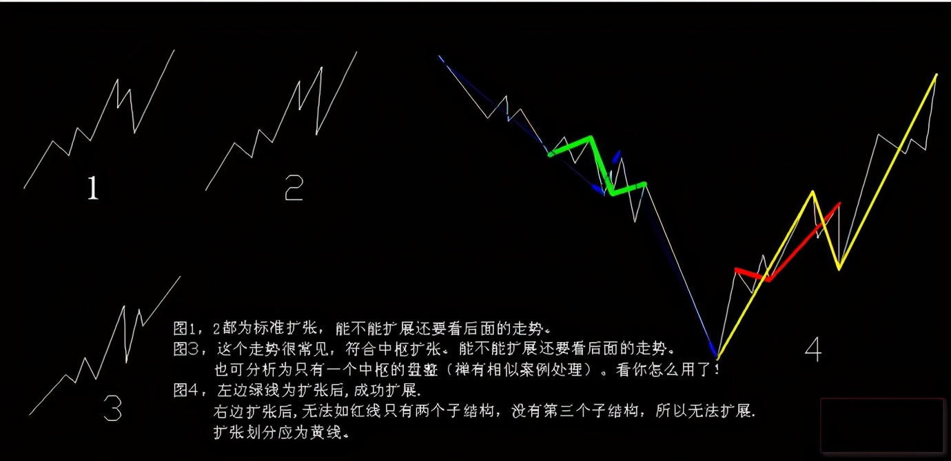 缠论的核心要素-递归函数、级别、结合律、区间套（三）