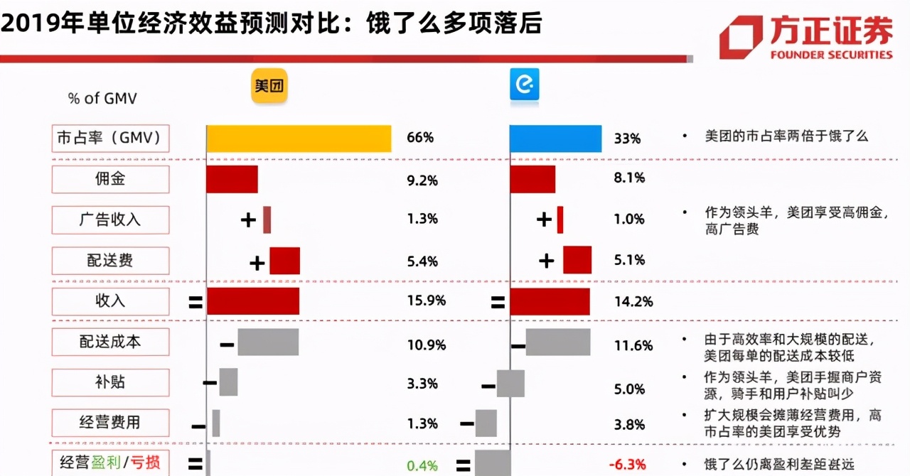 饿了么推出“百亿补贴”，美团无意迎战，全力押宝社区团购