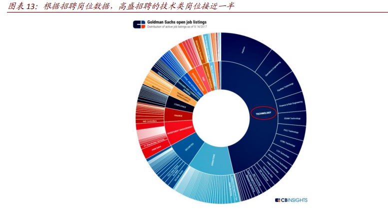 金融科技专题报告：全球领先的投行与资管如何自建科技生态