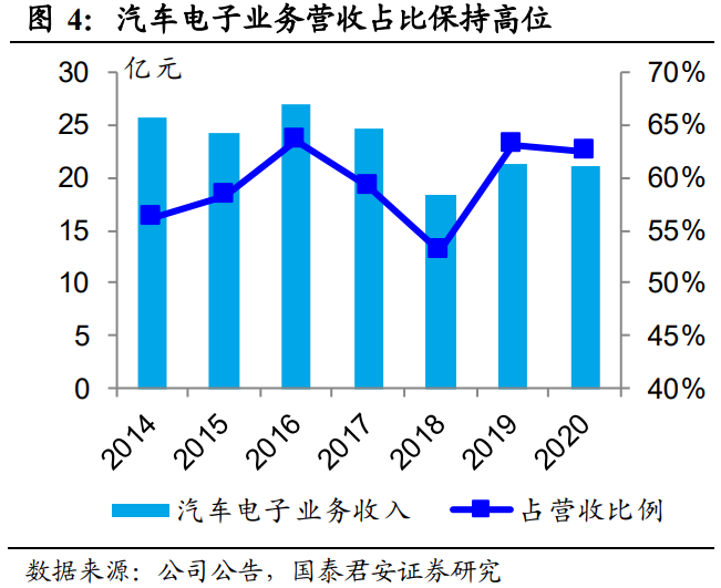 华阳集团专题研究：卡位汽车电子，自主HUD龙头放量