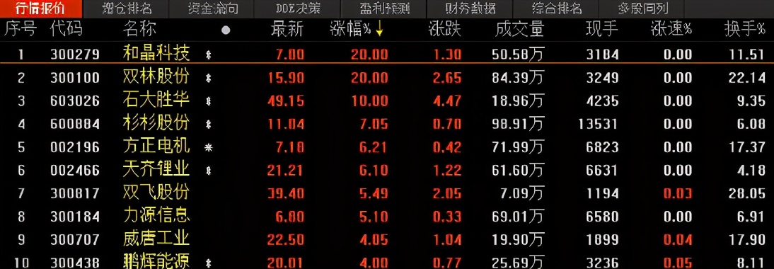A股收评：创业板指跌1%，白酒、券商概念活跃，医药领跌两市