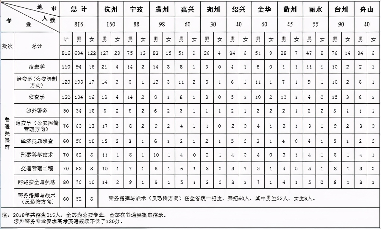 2021年浙江警察学院分数线很高吗(图10)