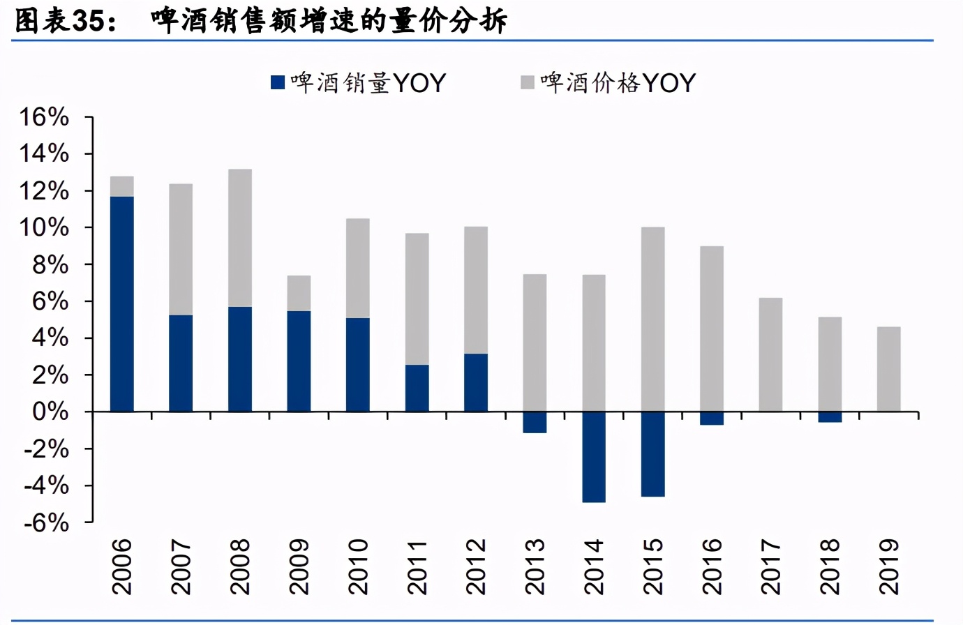 啤酒行业研究：高端加速，利搏云天，共迎黄金时代