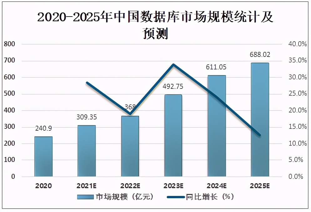 2021年中国数据库市场规模、企业规模及产品分布情况分析