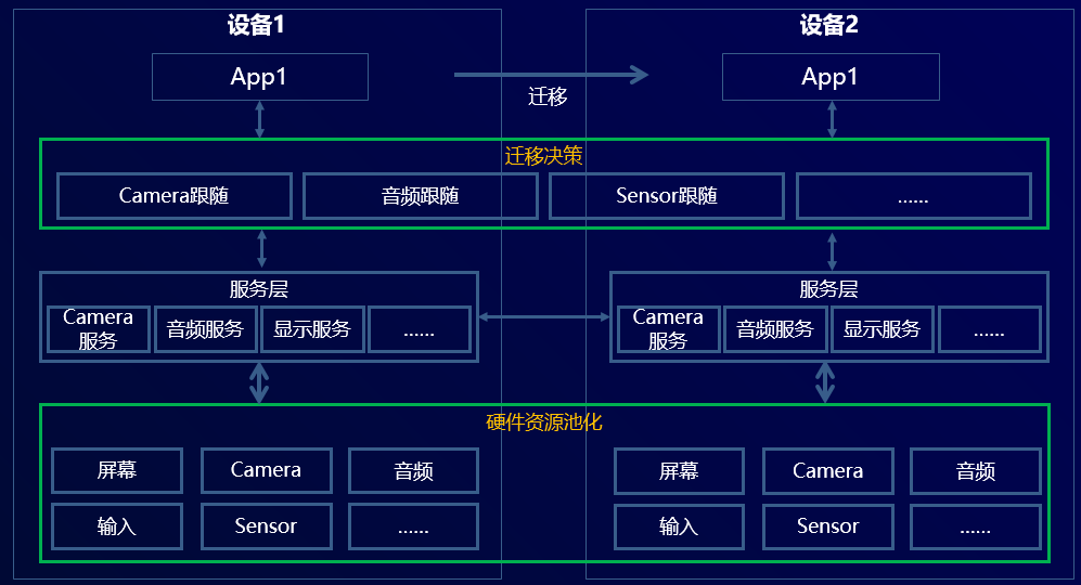 HarmonyOS应用框架如何解决多设备交互问题？