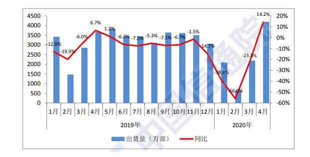 5G手机四月出货量超一季度总和，要不要换机运营商给出答案