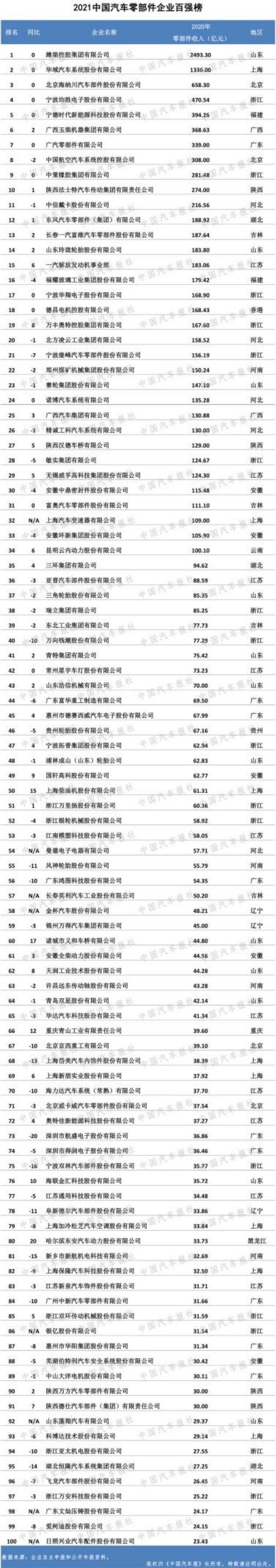 全面展現零部件行業風采，2021雙百強榜單出爐