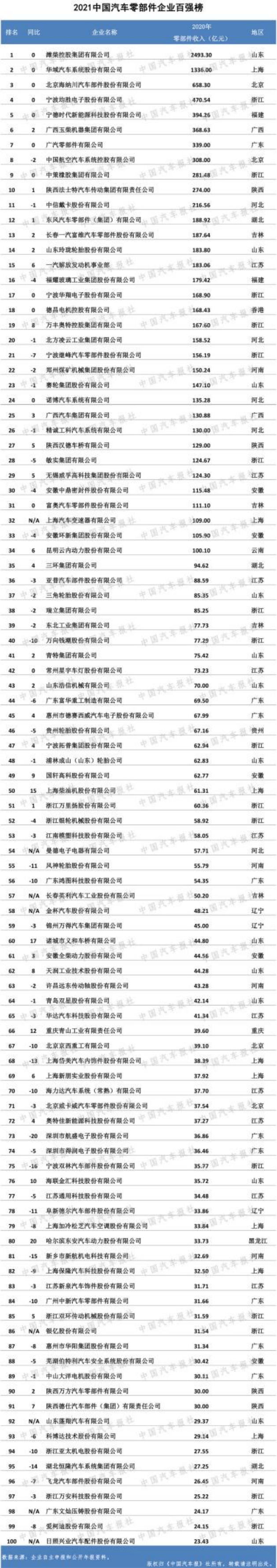 全面展现零部件行业风采，2021双百强榜单出炉