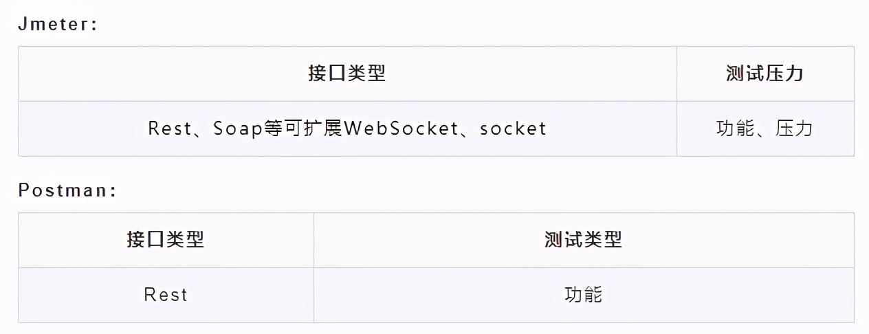 Jmeter和Postman做接口测试的区别你知道吗