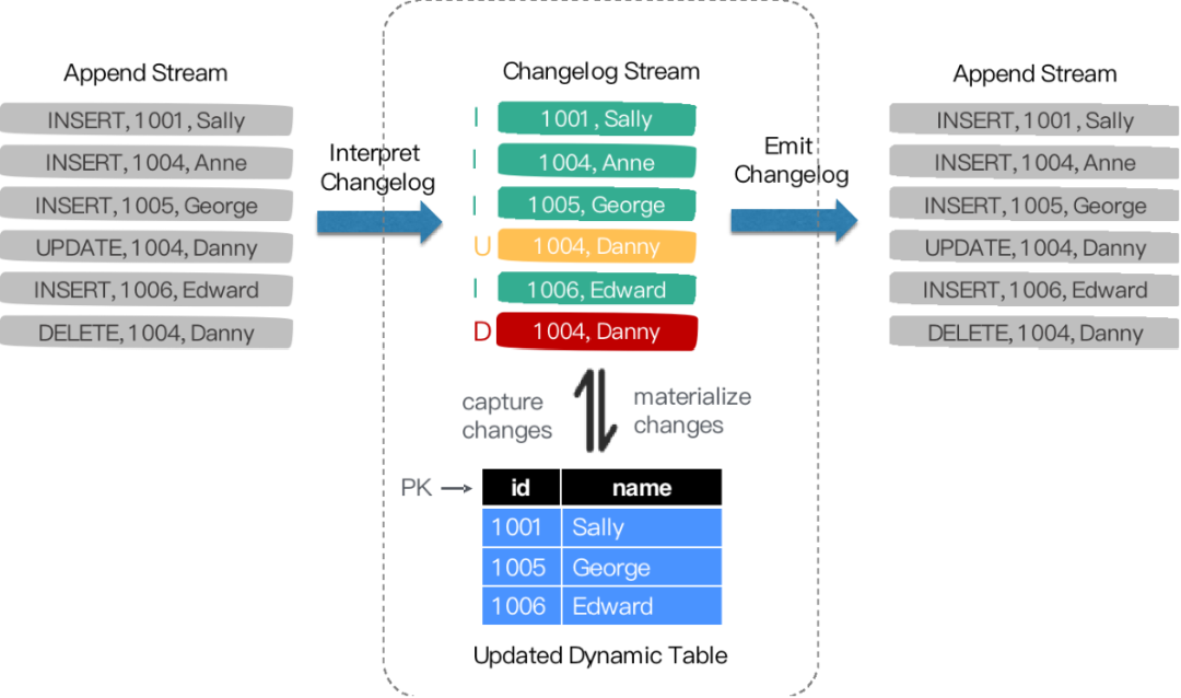 「轻阅读」基于 Flink SQL CDC的实时数据同步方案