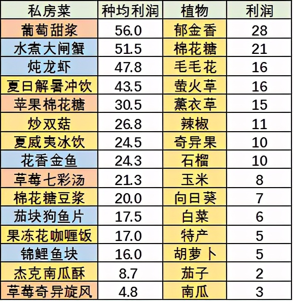 摩尔庄园：特产鱼类私房菜的利润问题