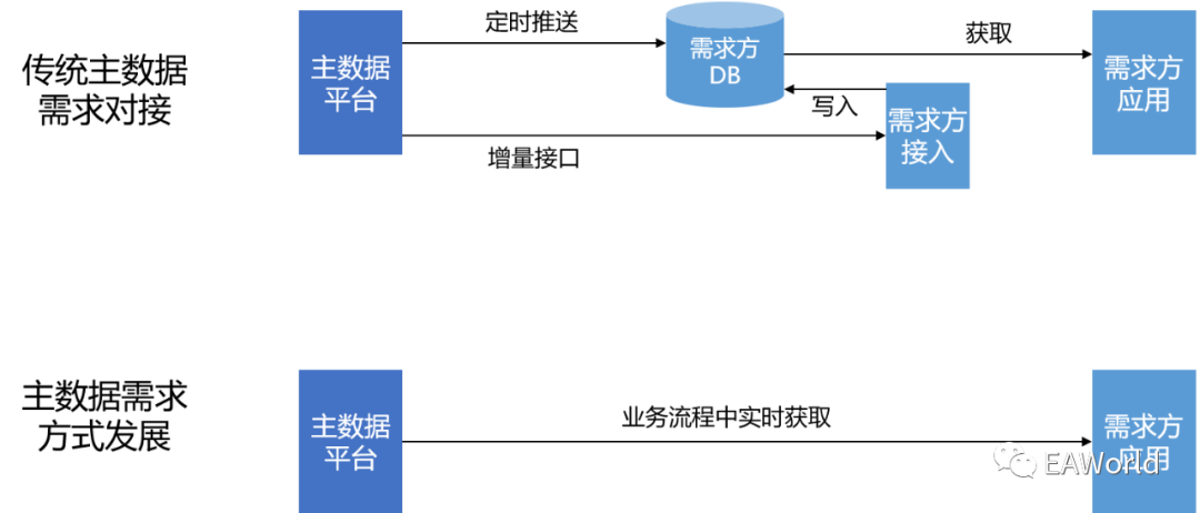 主数据建设的挑战与发展