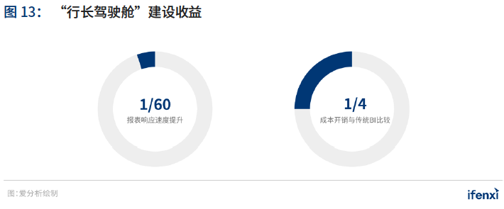 2021年中国BI商业智能 应用实践白皮书