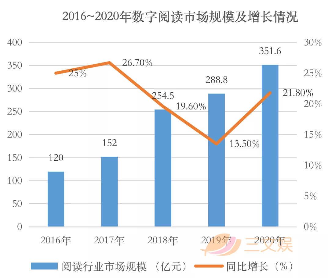 腾讯字节对阵之下的网文公司2020：阅文一年收入85亿元，掌阅20亿