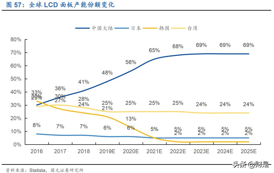 TCL科技专题研究：深化布局+周期减弱，面板龙头迈入收获期