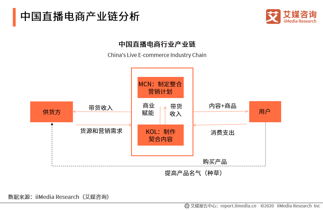 2020上半年中国直播电商市场研究报告