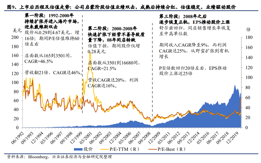 从星巴克的成功之道看餐饮业估值的锚