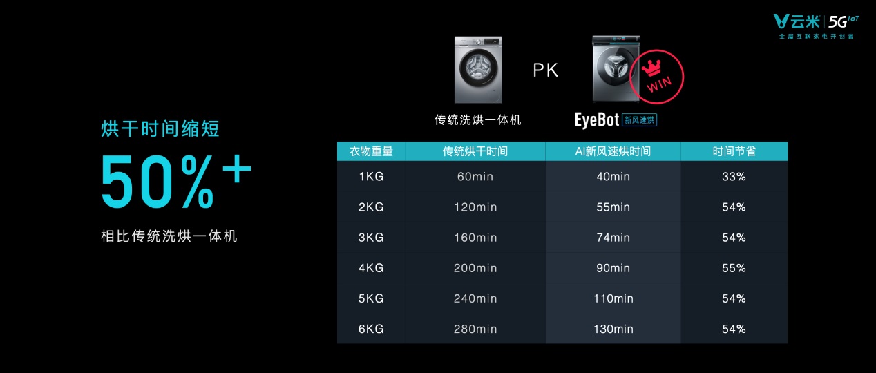 云米5GIoT战略新品多箭齐发，引领新一轮家庭智能化变革