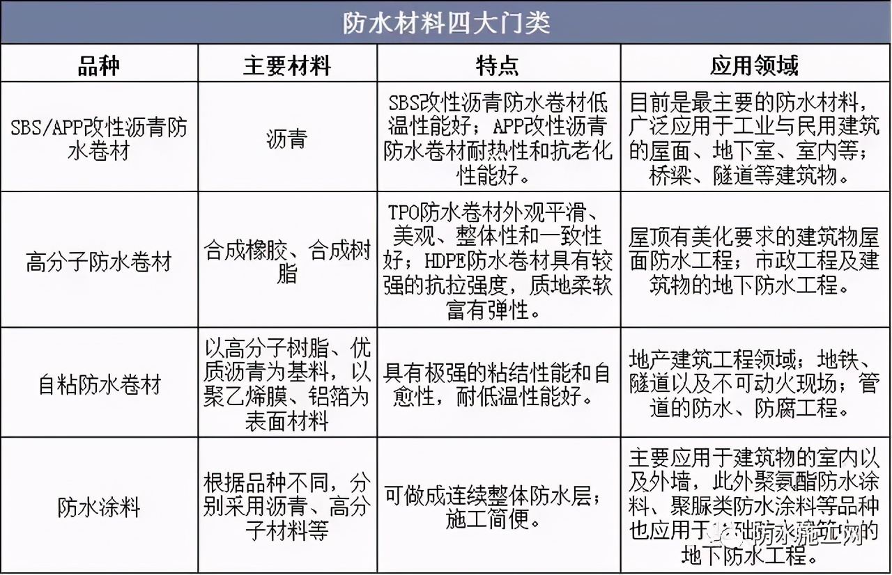 防水卷材前景！2020年中国防水卷材行业大数据解析