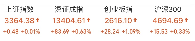 白酒消费拉升，医药跟涨！要减仓吗？