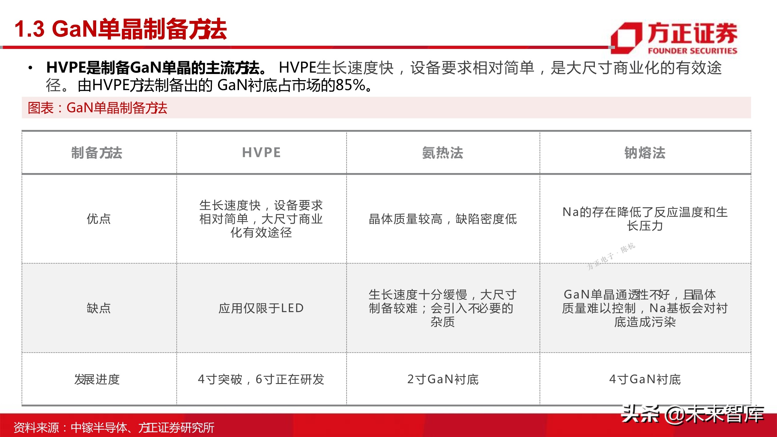 第三代半导体之GaN专题研究报告