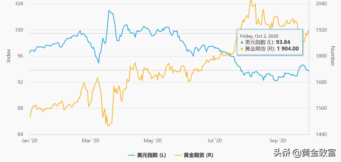 10月黄金走势短评