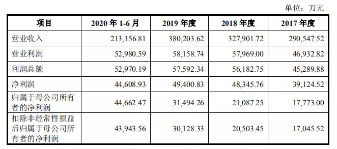 国邦医药闯关IPO，违规生产、环保问题不断？