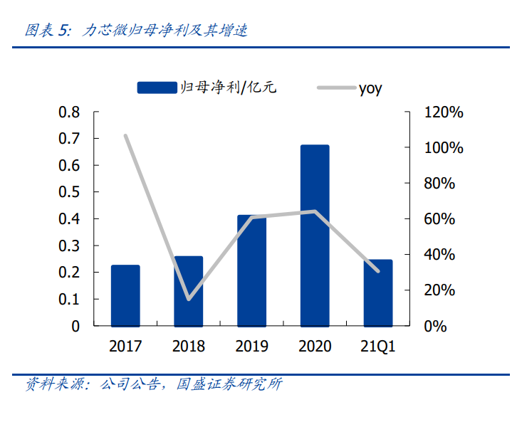 力芯微专题研究：消费领域PMIC佼佼者，品类拓张打开成长空间