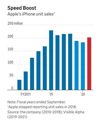 iPhone 12能否启动超级周期