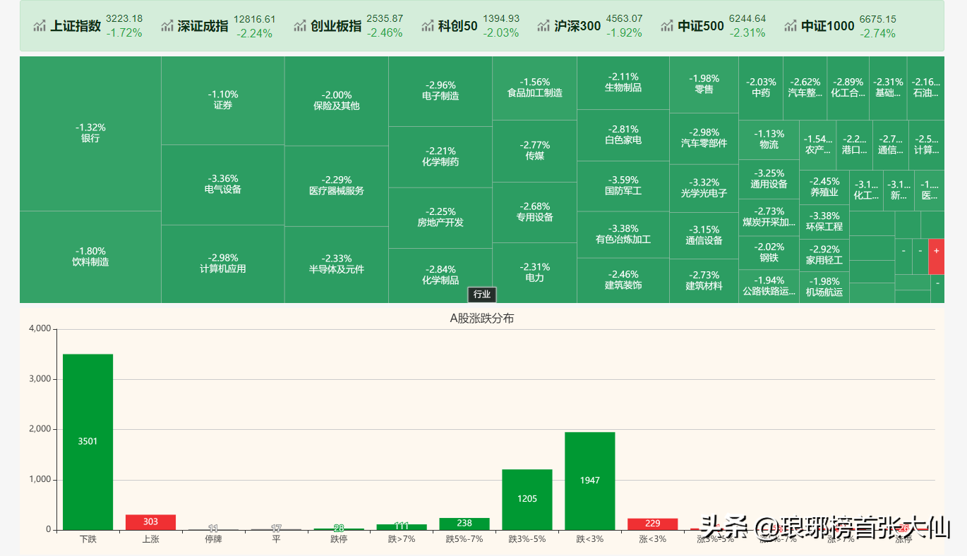 黑色星期四到来，A股险守3200点，大家“吃面”了吗？