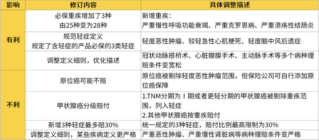 重磅！重疾新定义要来了，这个癌症将少赔70%…