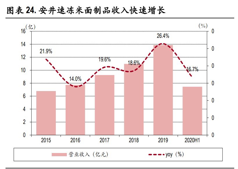 速冻食品行业深度报告：把握速冻行业后疫情时代新趋势