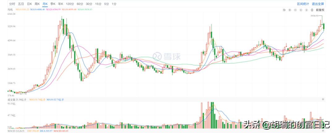 投资一只基金14年，到底能赚多少钱？