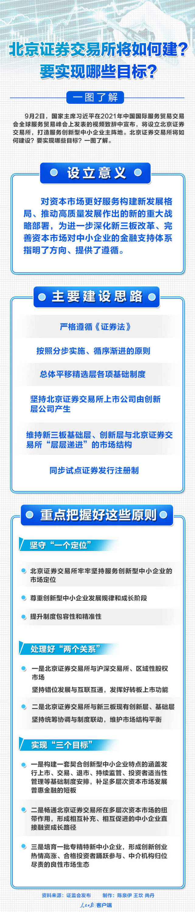北京證券交易所將如何建設(shè)？一圖了解
