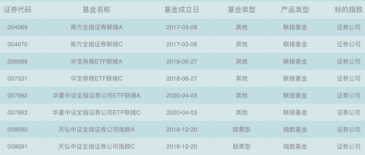 券商大涨，别人已经大口吃肉了，我还能买吗？