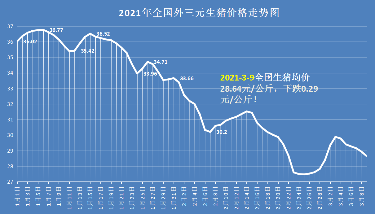 3月9日，猪价走跌行情再跳水，3个坏消息，猪价或断崖下跌