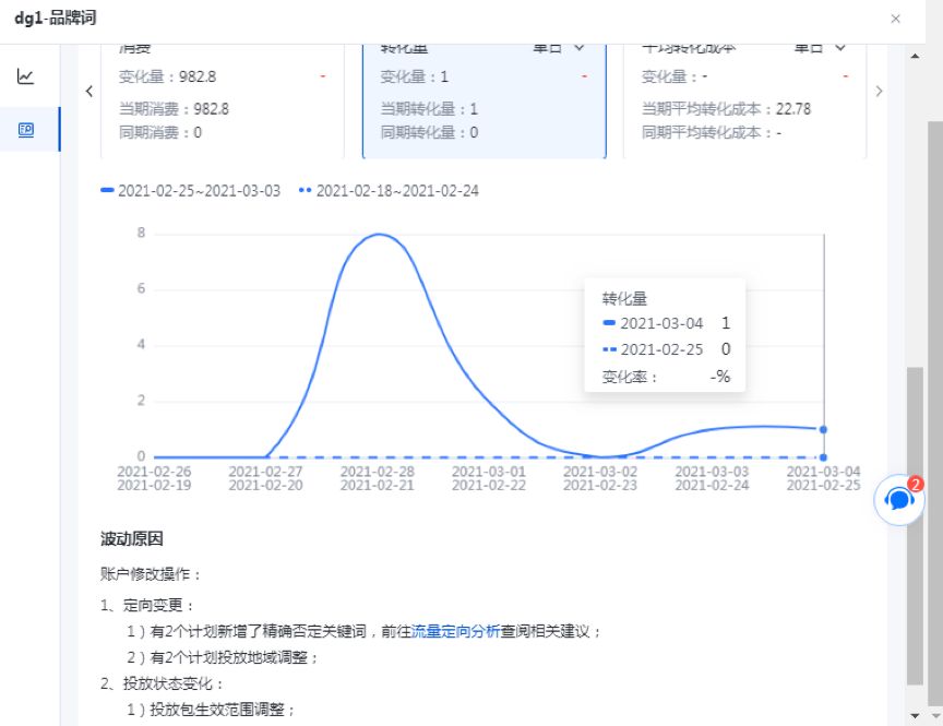 自从我用了百度推广投放管理的诊断分析，线索提升了20%