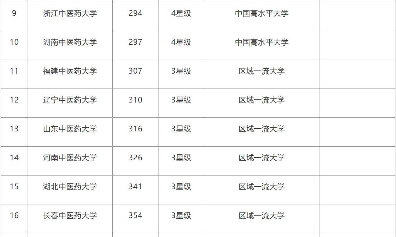 全国中医药大学排名，成都中医药大学进入前五