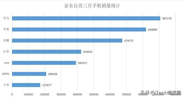 最新电脑销量排行榜公布：华为公司多方位辗压小米手机，这下米糊们要心寒了