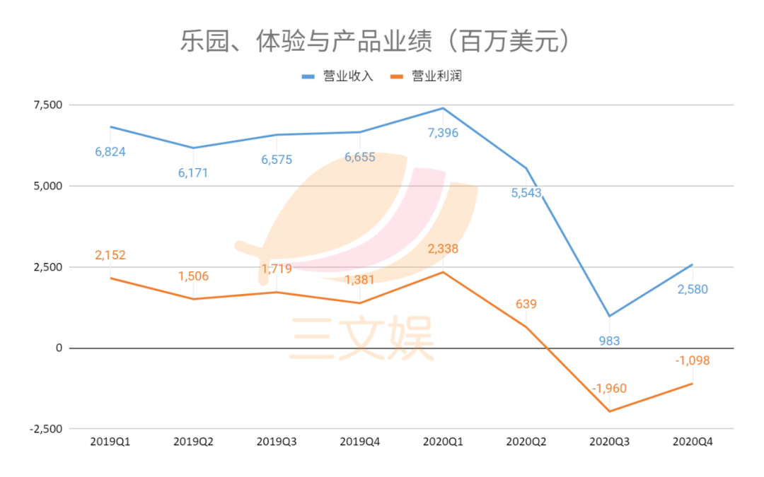 迪士尼乐园又亏掉10亿美元