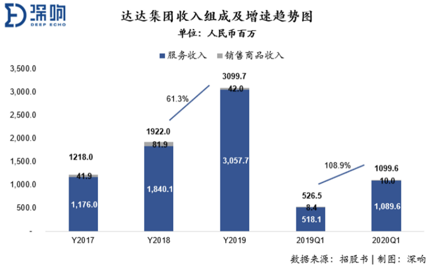 营收持续加速增长，达达集团冲击“即时零售第一股”