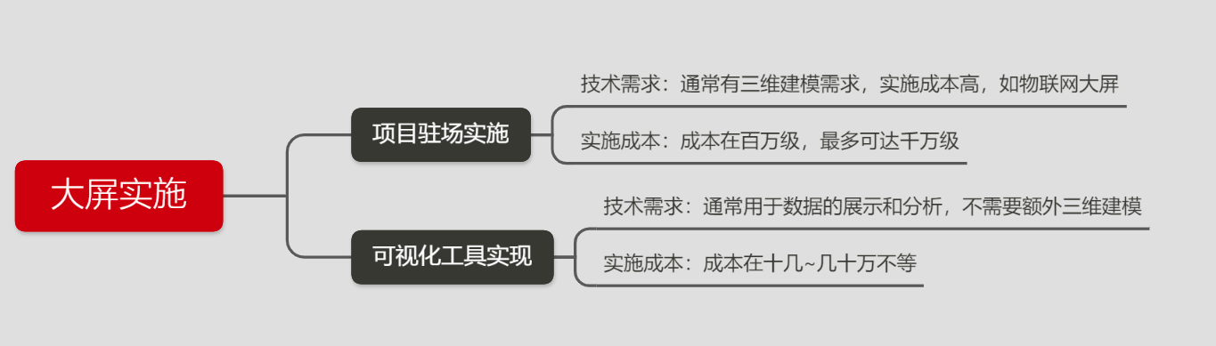 怎麼做資料視覺化大屏？從設計到上線，你們都有這些誤解