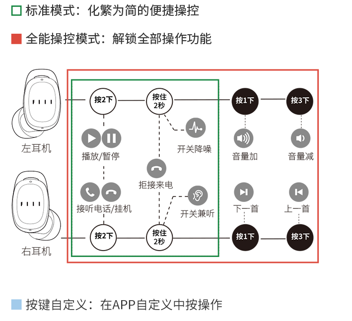 蓝牙5.2，续航超过30小时，FIIL T1 Pro诚意满满