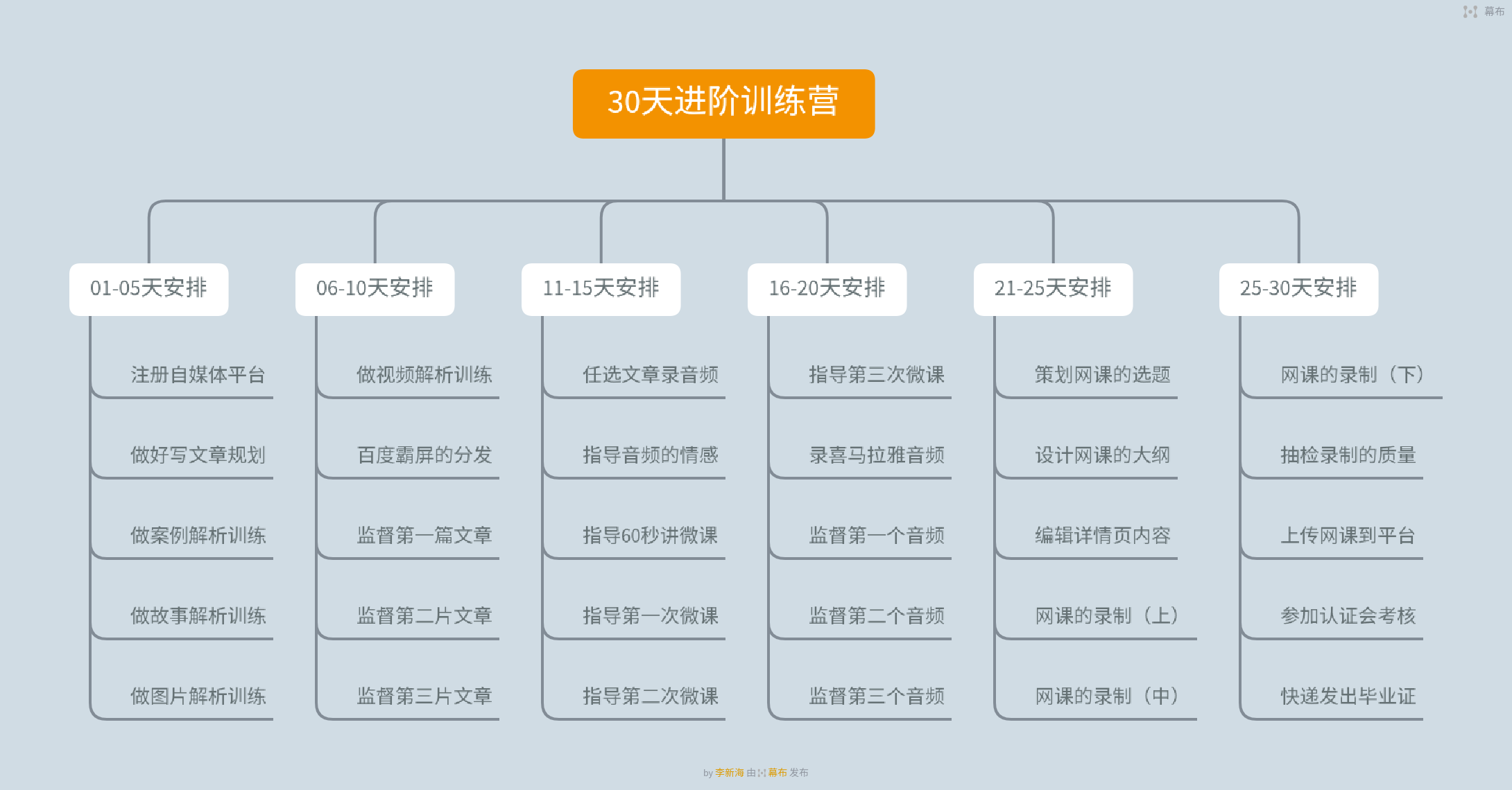 五步成師學(xué)院原創(chuàng)出品：轉(zhuǎn)型培訓(xùn)師，百日出師交付訓(xùn)練營(yíng)