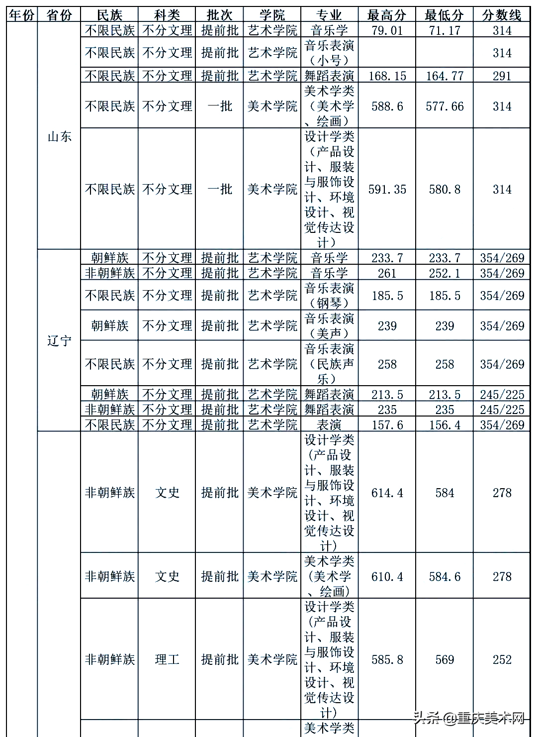 全国双一流院校2020年美术类专业及文化录取线大汇总