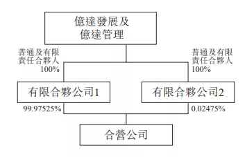 借力30.3亿购回优质资产，亿达中国的偿债压力能减轻吗？