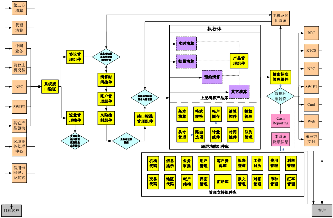 从上帝视角看支付-支付总架构解析