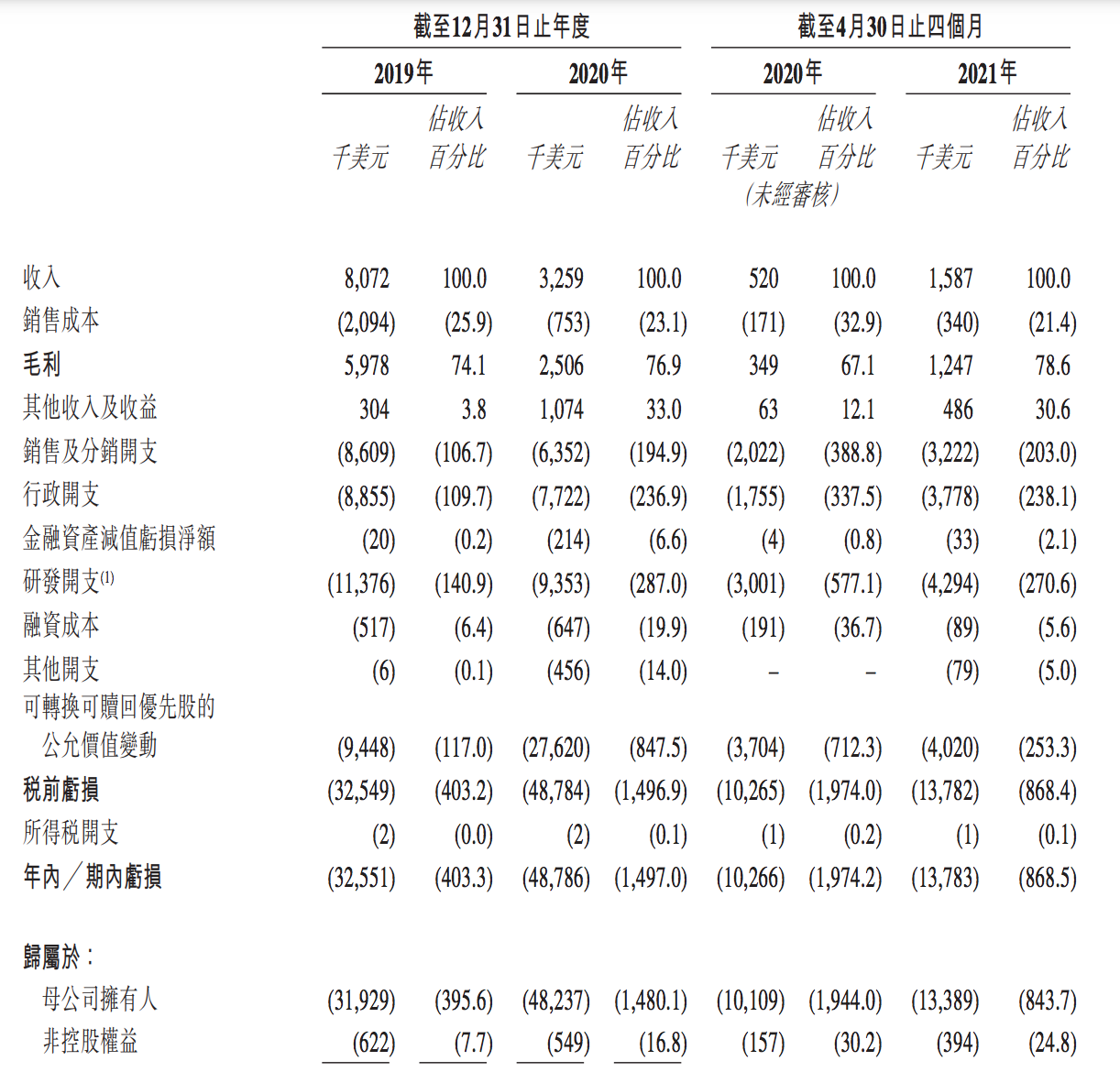 堃博医疗上市首日破发成真，雪湖资本、鼎晖投资等账面亏损1亿元