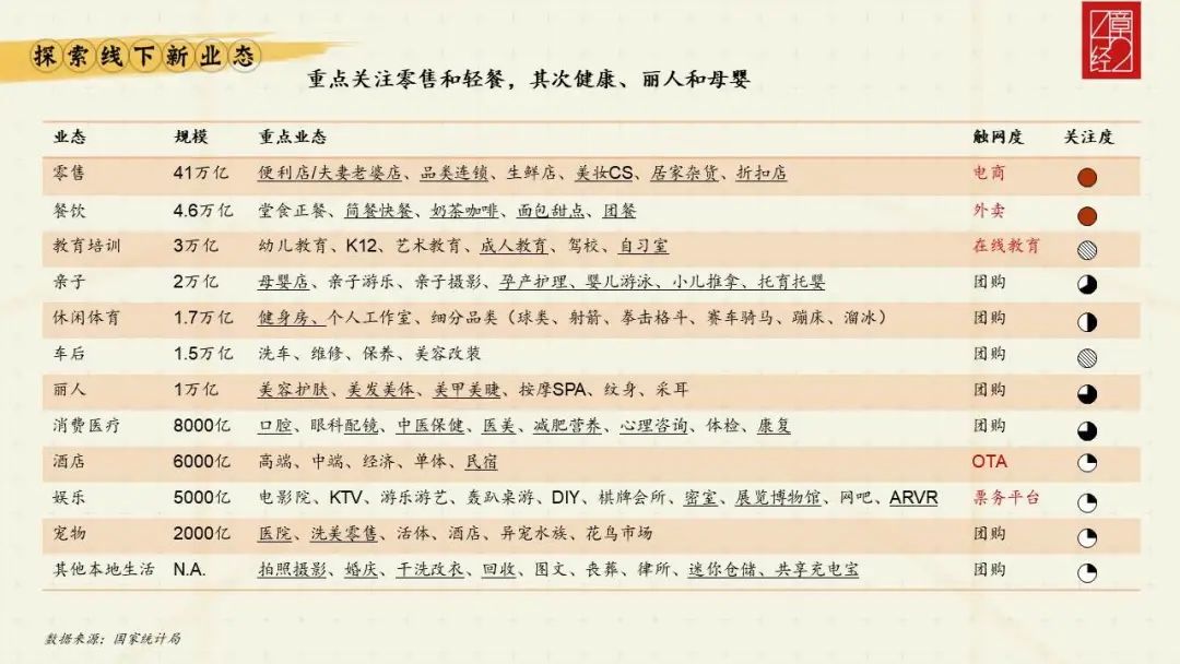 解构线下业态的投资逻辑