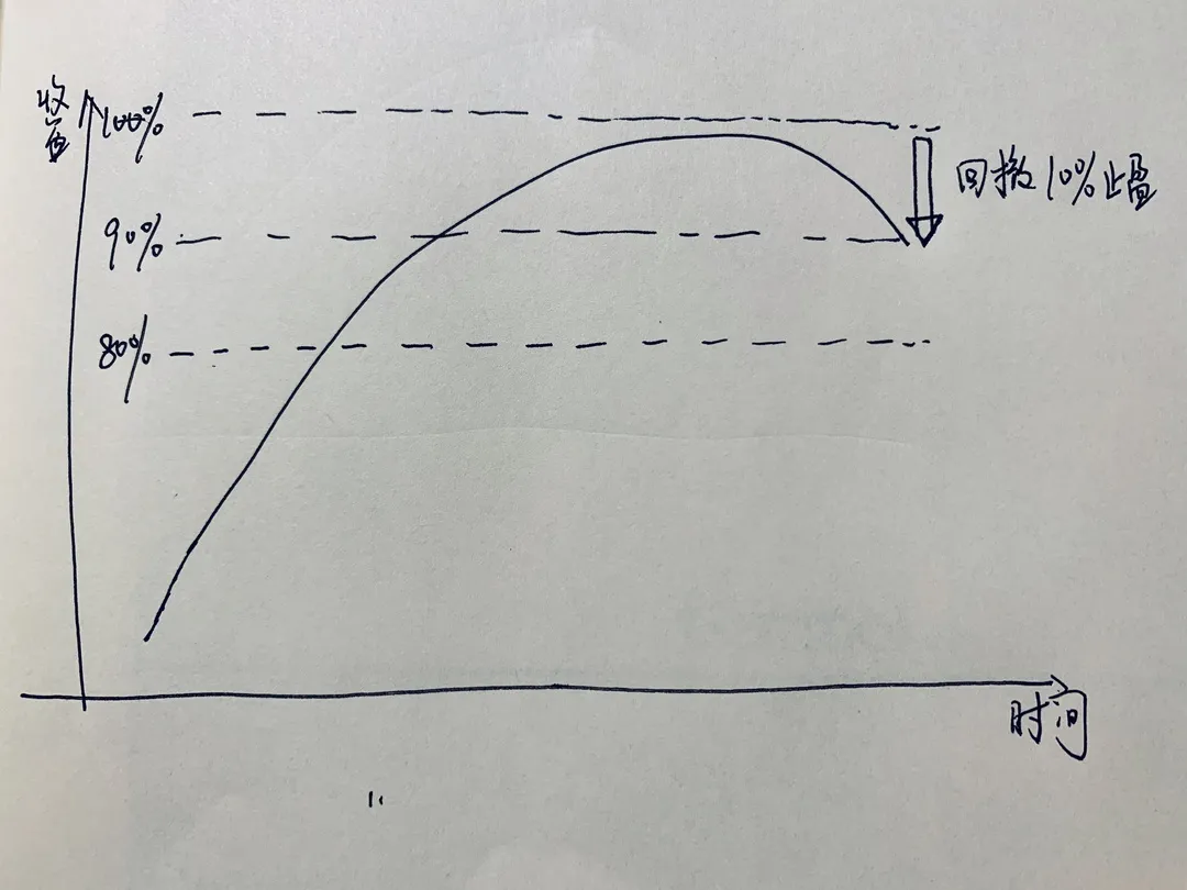 手把手教你基金定投-卖出篇